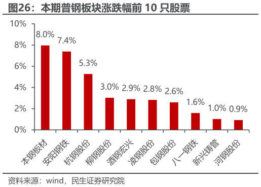 如何了解本期普钢板块涨跌幅前 10 只股票