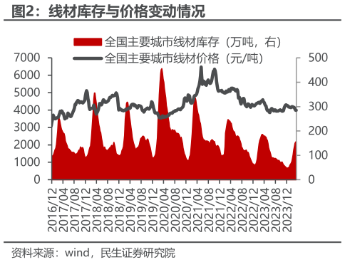 各位网友请教一下线材库存与价格变动情况