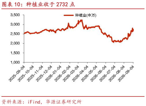 如何了解种植业收于 2732 点