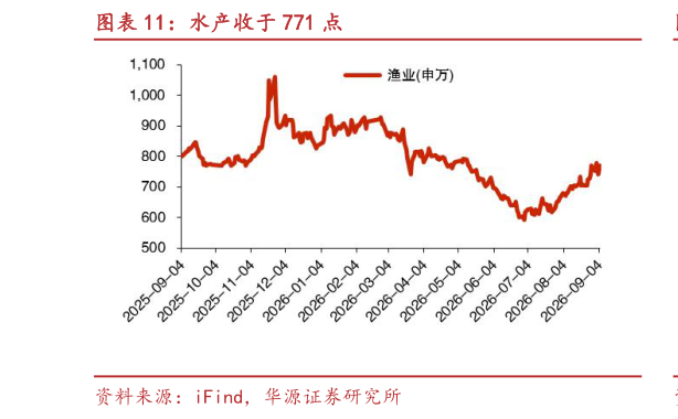 谁能回答水产收于 771 点