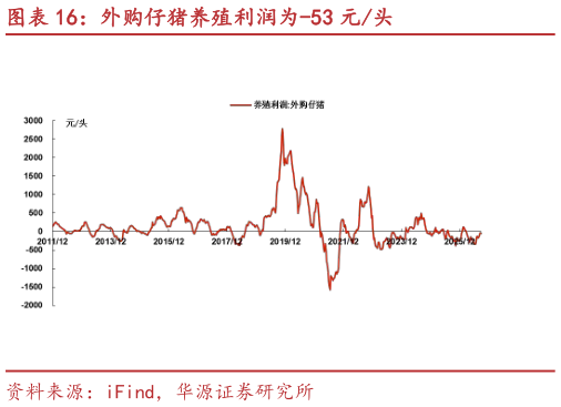 怎样理解外购仔猪养殖利润为-53 元头