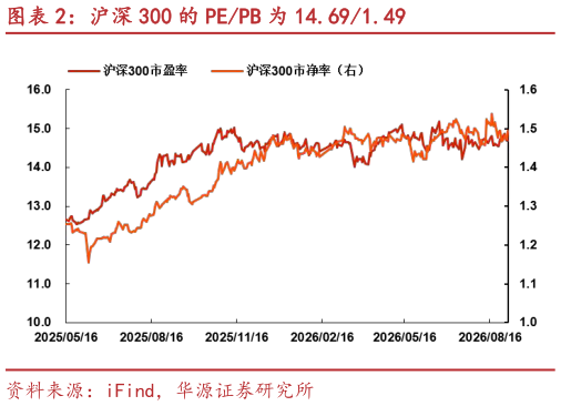 各位网友请教一下沪深 300 的 PEPB 为 14.691.49