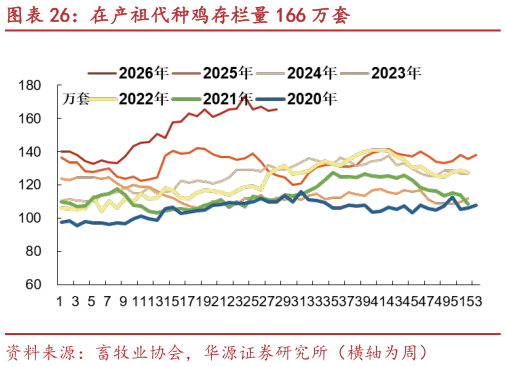 谁知道在产祖代种鸡存栏量 166 万套