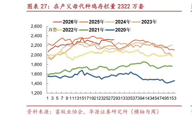 请问一下在产父母代种鸡存栏量 2322 万套