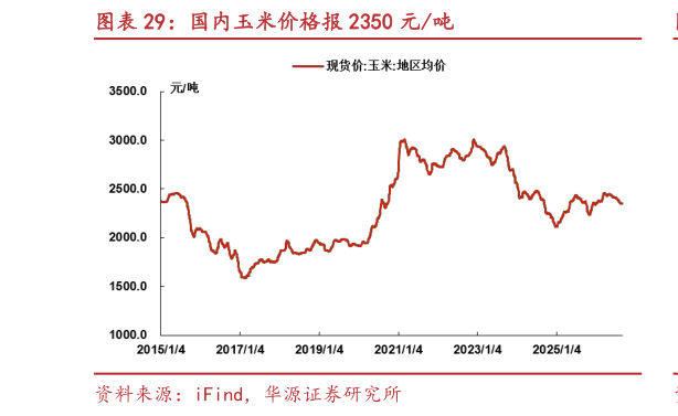 各位网友请教一下国内玉米价格报 2350 元吨