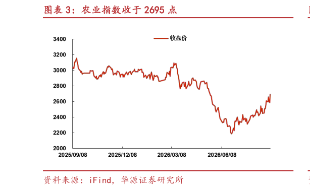 如何了解农业指数收于 2695 点