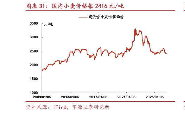 一起讨论下国内小麦价格报 2416 元吨