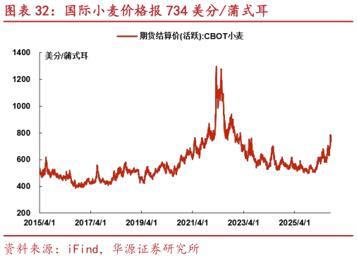 想关注一下国际小麦价格报 734 美分蒲式耳