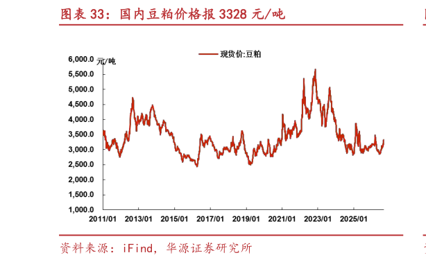咨询大家国内豆粕价格报 3328 元吨