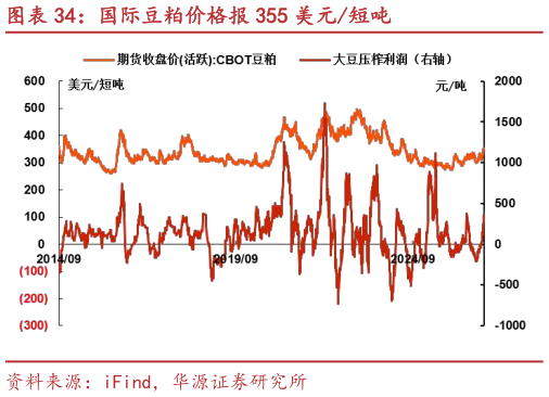 我想了解一下国际豆粕价格报 355 美元短吨