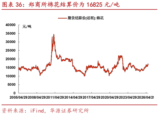 各位网友请教一下郑商所棉花结算价为 16825 元吨