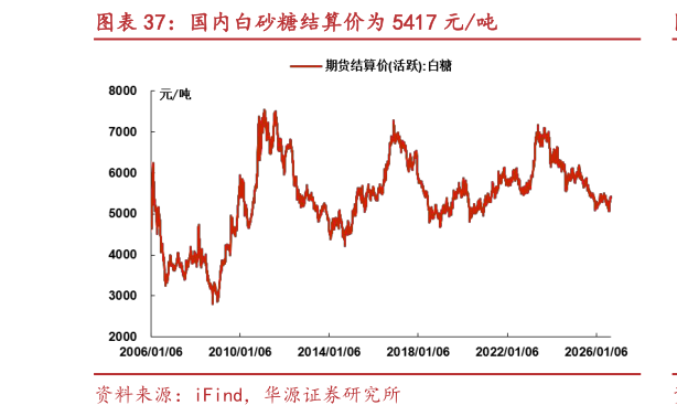想关注一下国内白砂糖结算价为 5417 元吨