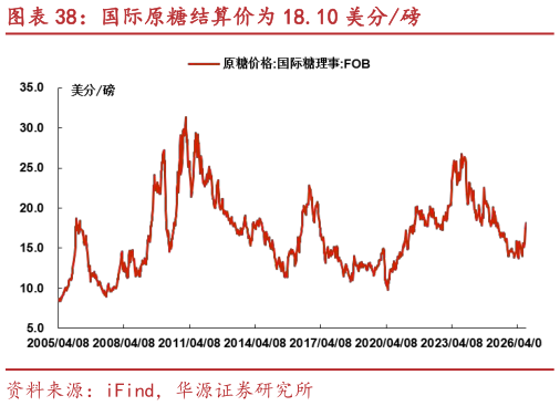 谁能回答国际原糖结算价为 18.10 美分磅