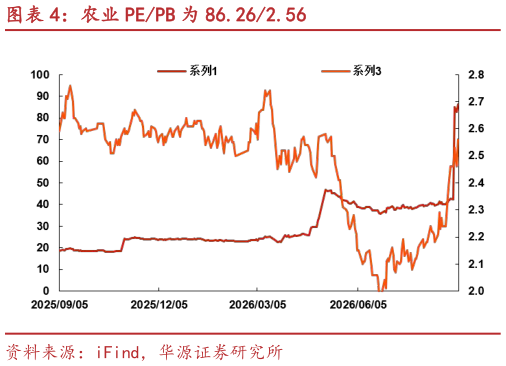 想问下各位网友农业 PEPB 为 86.262.56