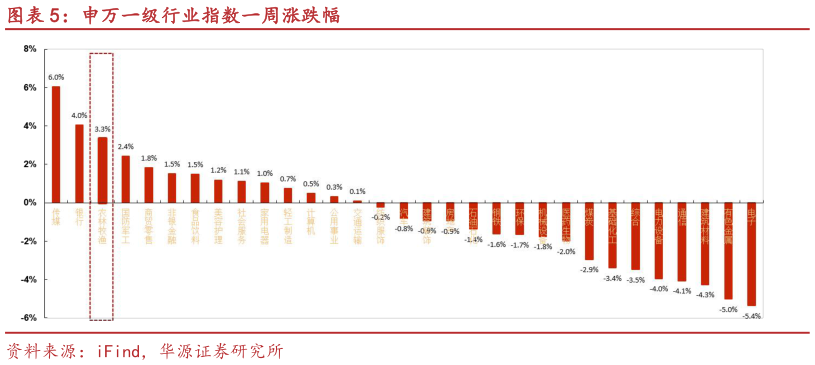 谁知道申万一级行业指数一周涨跌幅