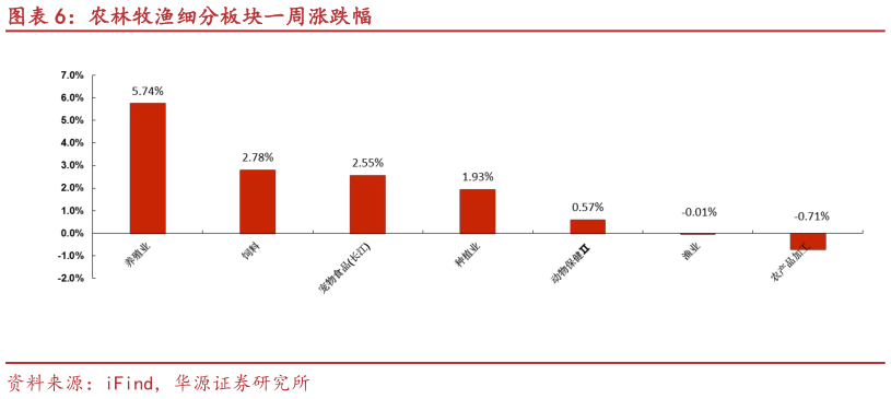 一起讨论下农林牧渔细分板块一周涨跌幅