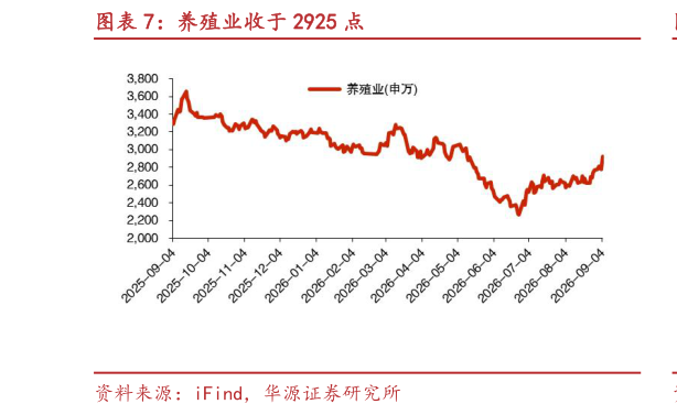 想问下各位网友养殖业收于 2925 点