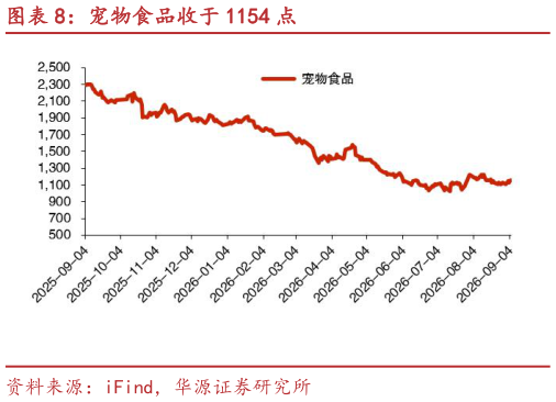 如何了解宠物食品收于 1154 点