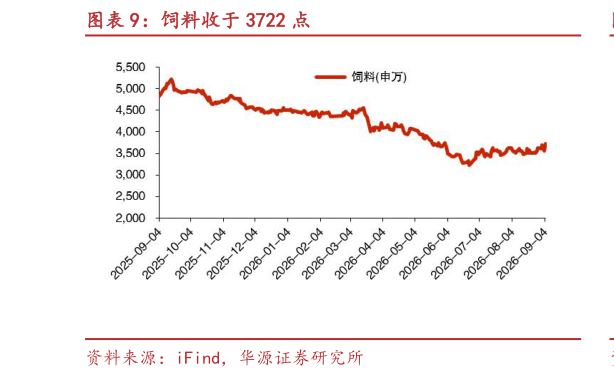 一起讨论下饲料收于 3722 点