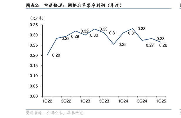 我想了解一下中通快递：调整后单票净利润（季度）
