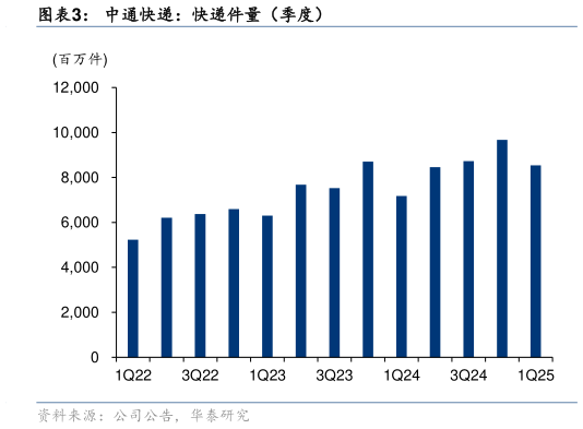 咨询下各位中通快递:快递件量(季度)?