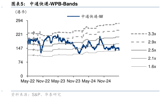 怎样理解中通快递-WPB-Bands?