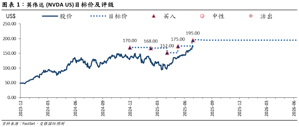 怎样理解英伟达 NVDA US目标价及评级