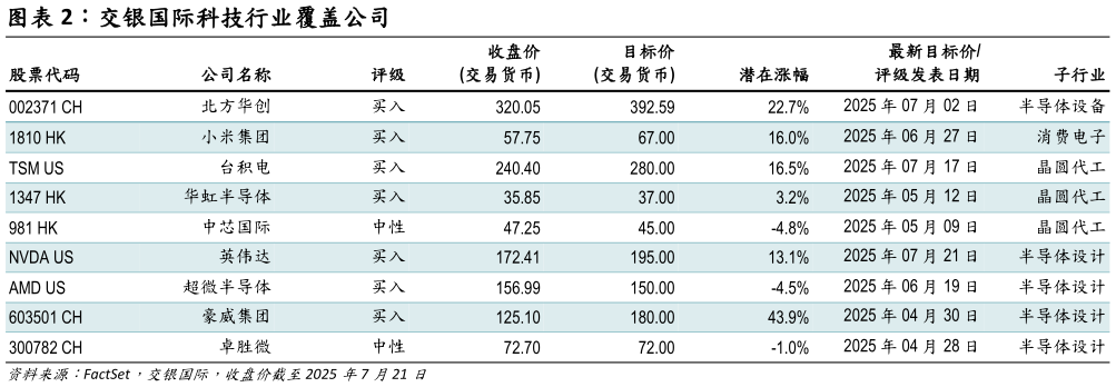 如何看待交银国际科技行业覆盖公司