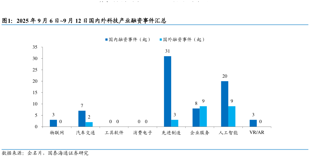 我想了解一下2025 年 9 月 6 日9 月 12 日国内外科技产业融资事件汇总