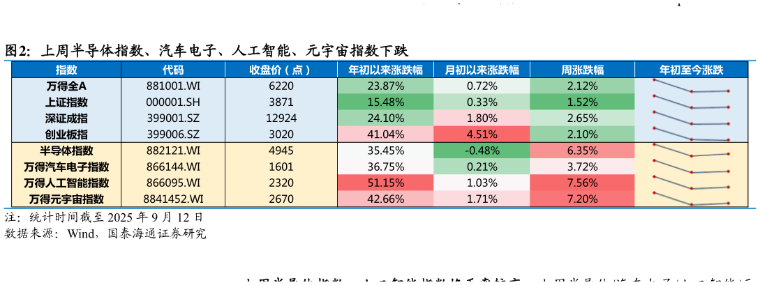 如何才能上周半导体指数、汽车电子、人工智能、元宇宙指数下跌