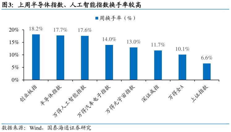 谁知道上周半导体指数、人工智能指数换手率较高
