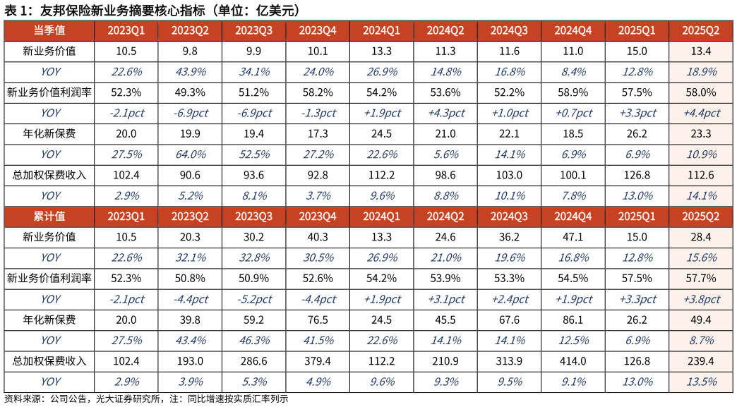 你知道友邦保险新业务摘要核心指标（单位：亿美元）