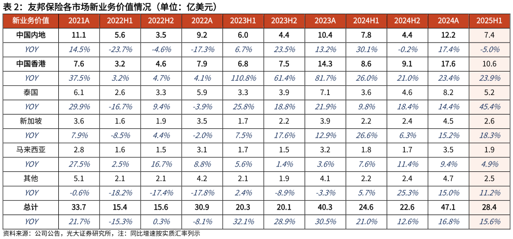 如何解释友邦保险各市场新业务价值情况（单位：亿美元）