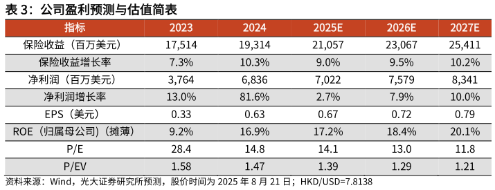 谁知道公司盈利预测与估值简表