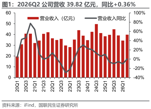 如何解释2026Q2 公司营收 39.82 亿元，同比0.36%