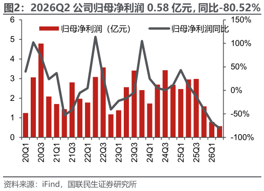 如何看待2026Q2 公司归母净利润 0.58 亿元，同比-80.52%