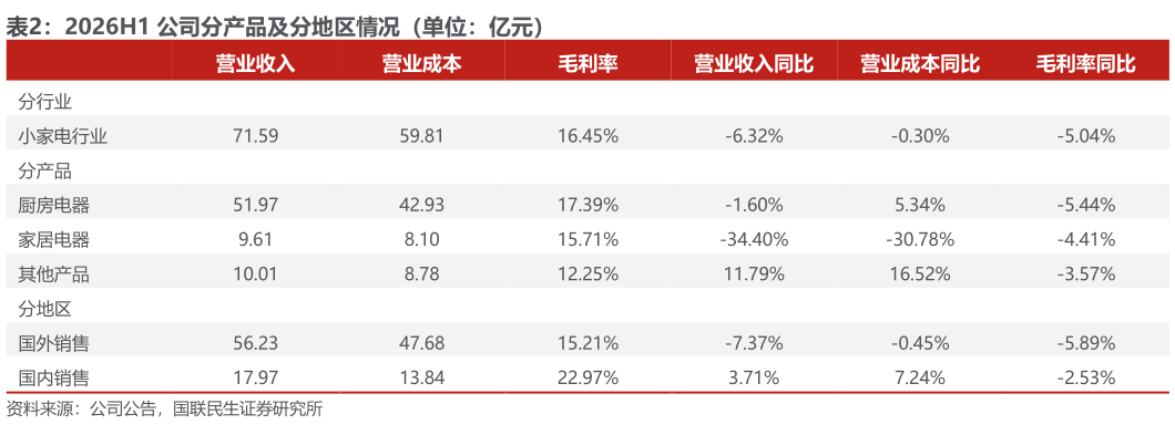 你知道2026H1 公司分产品及分地区情况（单位：亿元）