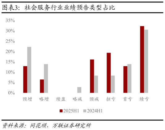 我想了解一下社会服务行业业绩预告类型占比?