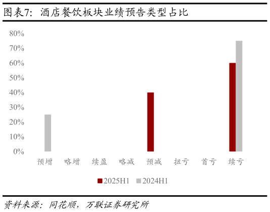 如何看待酒店餐饮板块业绩预告类型占比?