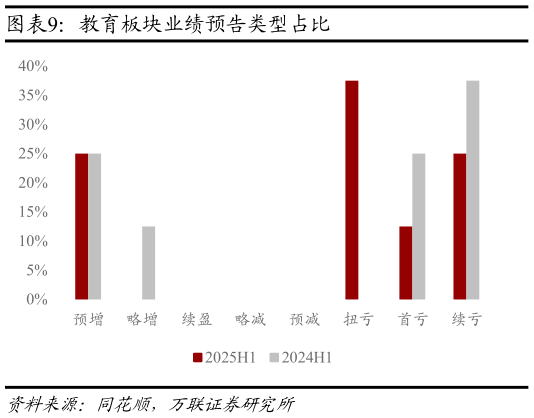 我想了解一下教育板块业绩预告类型占比?
