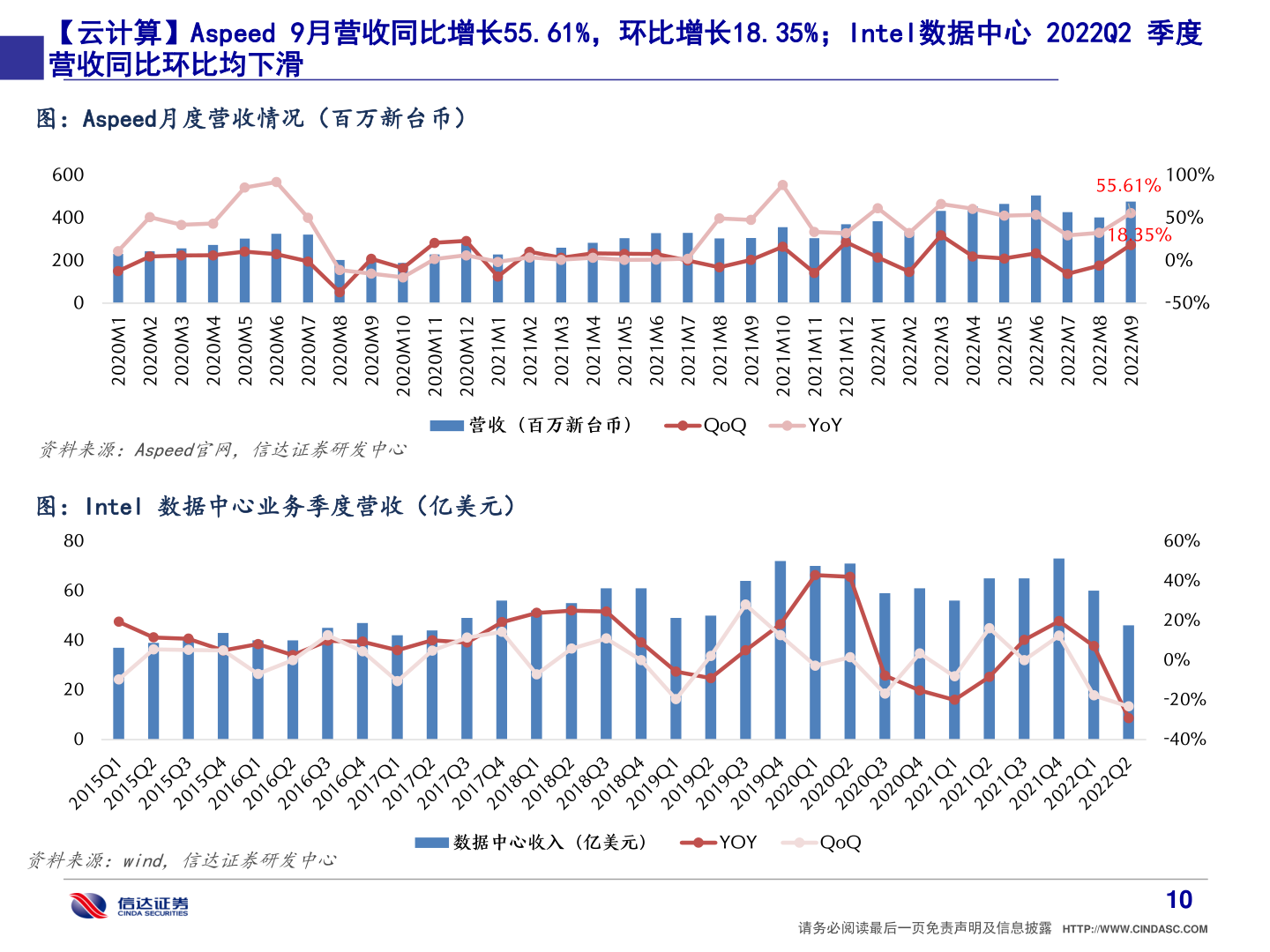 我想了解一下【云计算】Aspeed 9月营收同比增长55.61%，环比增长18.35%；Intel数据中心 2022Q2 季度