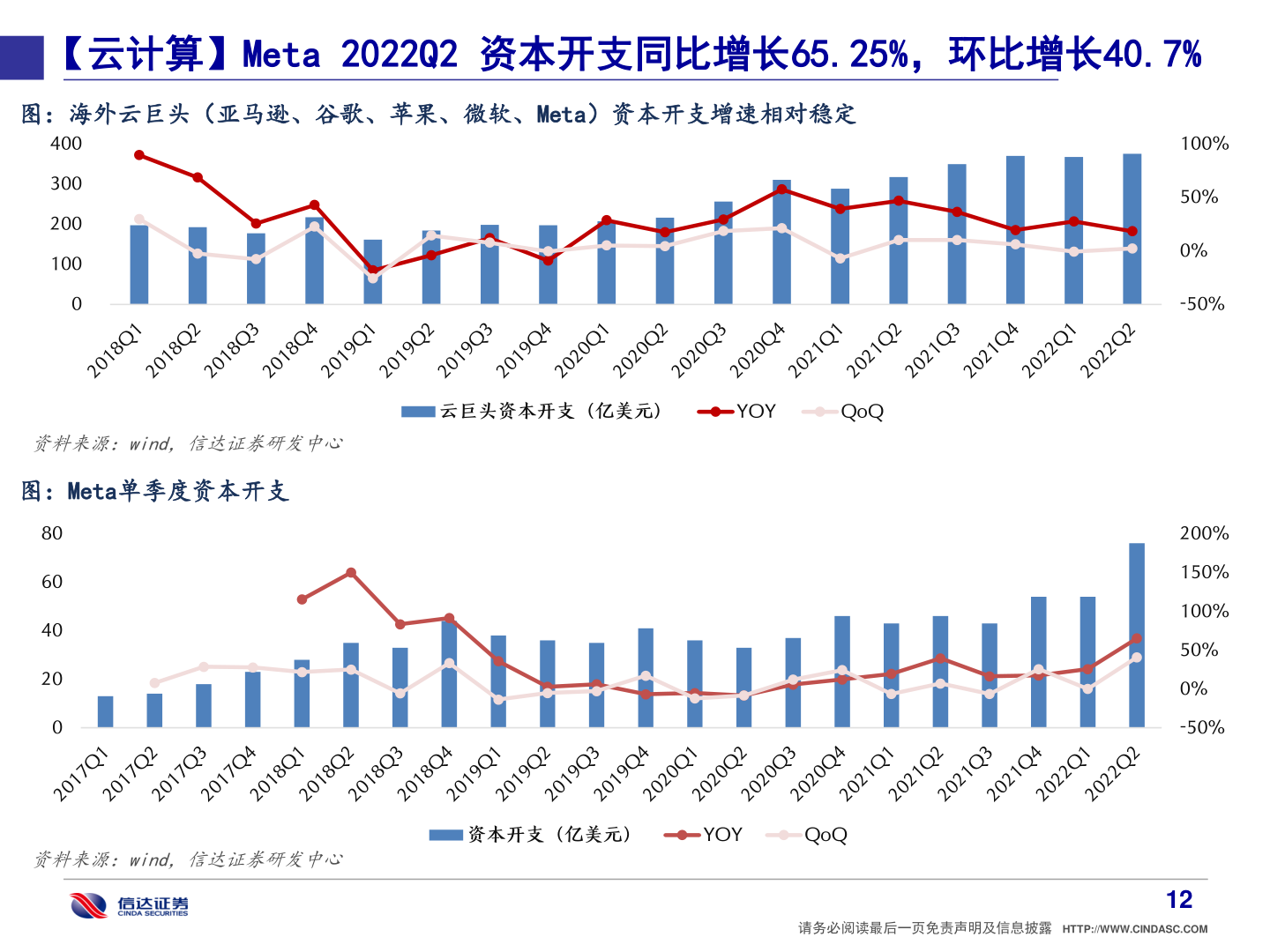 你知道【云计算】Meta 2022Q2 资本开支同比增长65.25%，环比增长40.7%