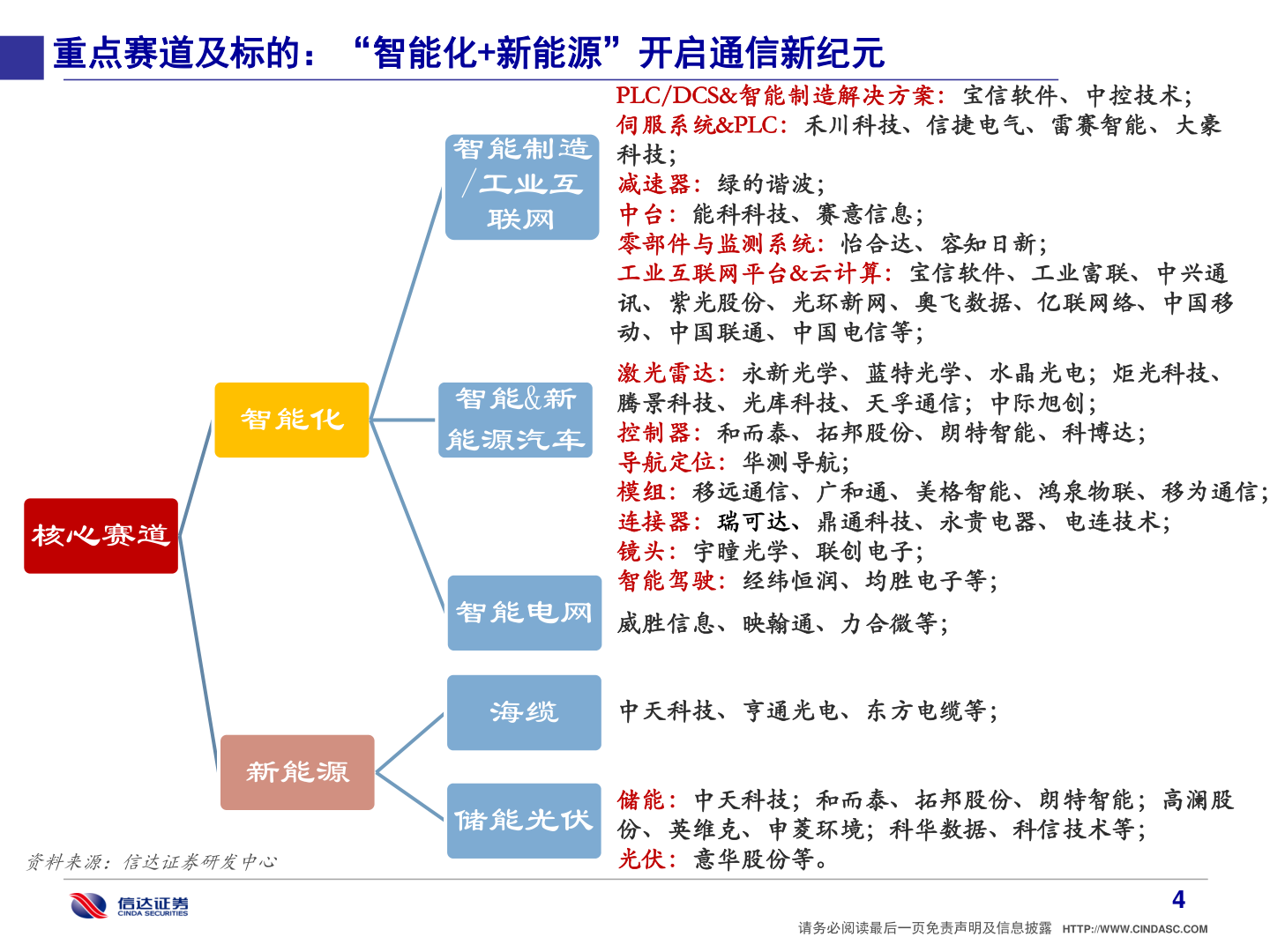 谁知道重点赛道及标的：“智能化+新能源”开启通信新纪元