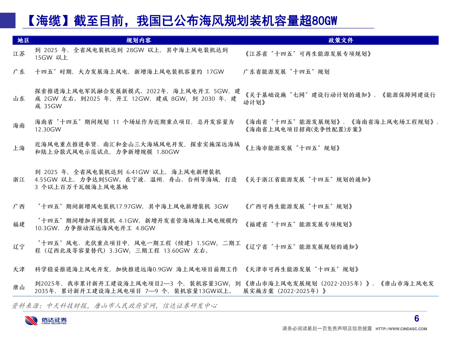 你知道【海缆】截至目前，我国已公布海风规划装机容量超80GW