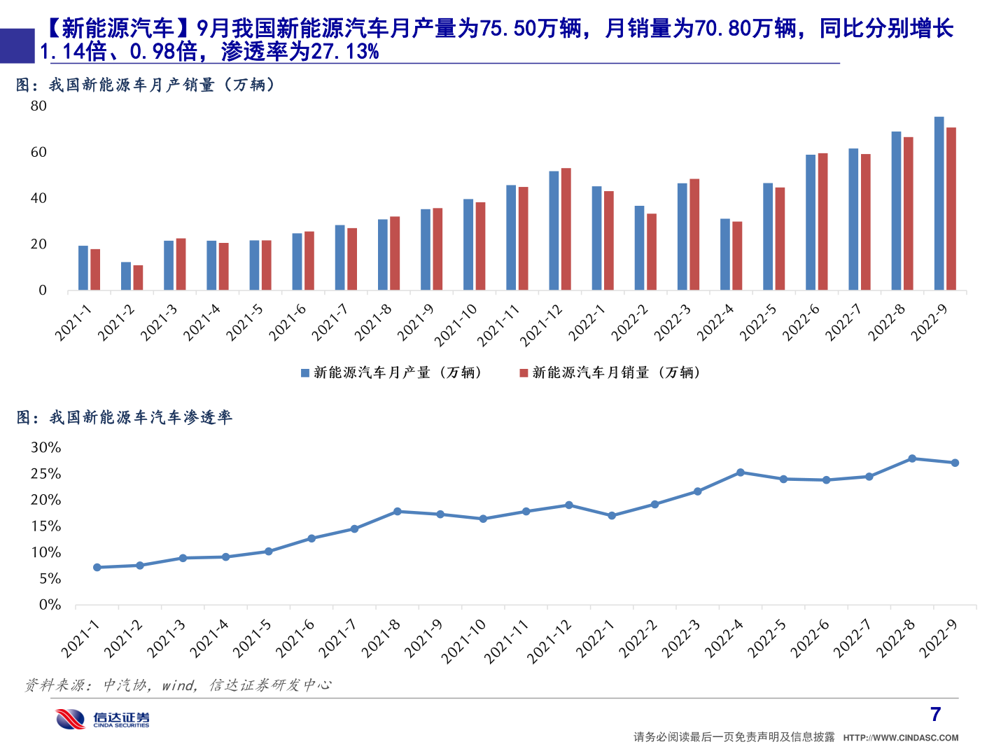 各位网友请教一下【新能源汽车】9月我国新能源汽车月产量为75.50万辆，月销量为70.80万辆，同比分别增长
