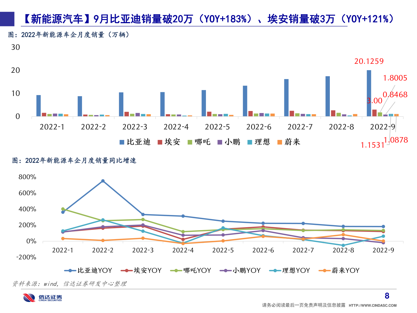 谁知道【新能源汽车】9月比亚迪销量破20万（YOY+183%）、埃安销量破3万（YOY+121%）