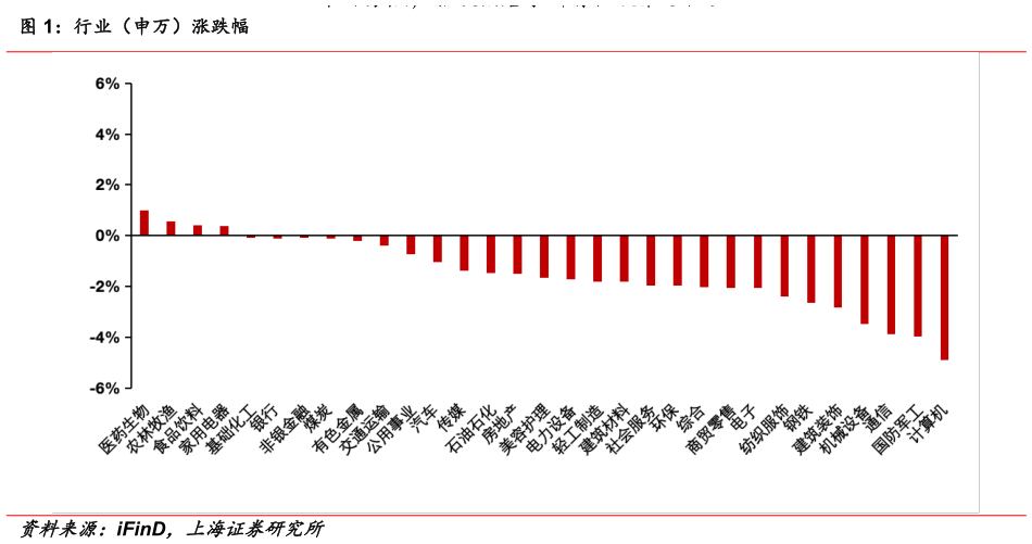 各位网友请教一下行业（申万）涨跌幅