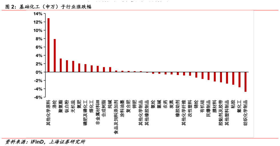 如何才能基础化工（申万）子行业涨跌幅