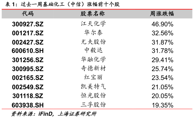 咨询下各位过去一周基础化工（中信）涨幅前十个股