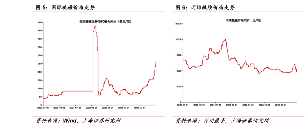 如何解释国际硫磺价格走势 丙烯酰胺价格走势